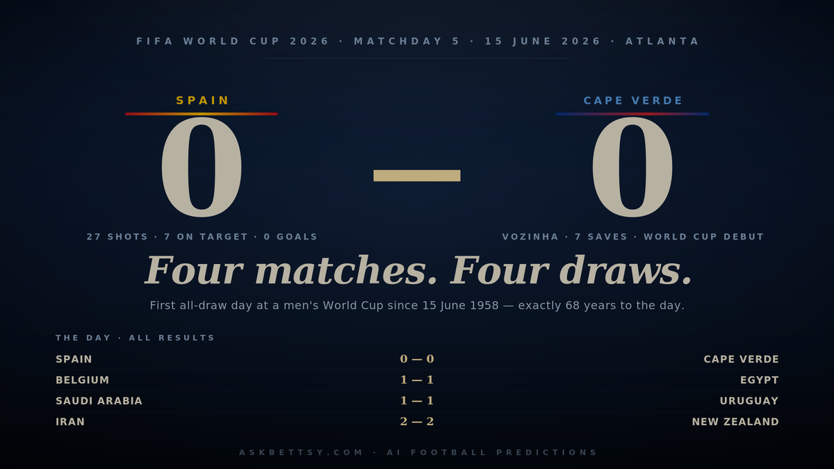 Cape Verde 0-0 Spain: How World Cup 2026 Equalled a 68-Year Record on a Single Day