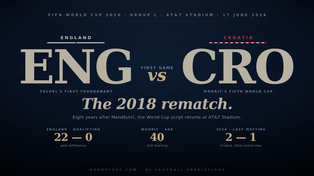 England vs Croatia World Cup 2026: Tuchel's First Tournament Test Is a 2018 Rematch