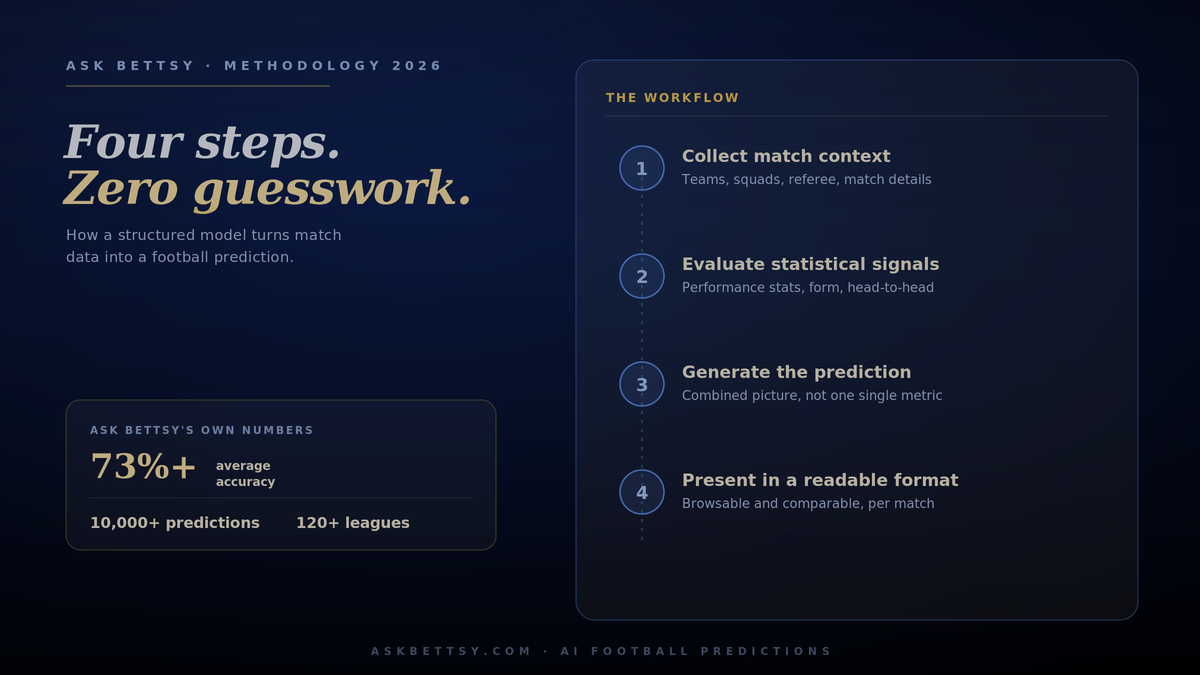 How Do AI Football Predictions Actually Work? Inside a 4-Step Model
