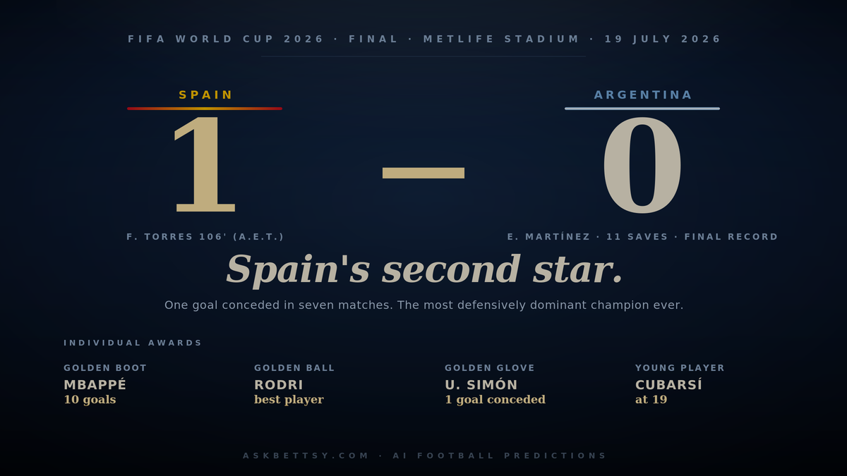 How Spain Won the 2026 World Cup: The Final, Mbappé's Golden Boot, and the Records That Fell