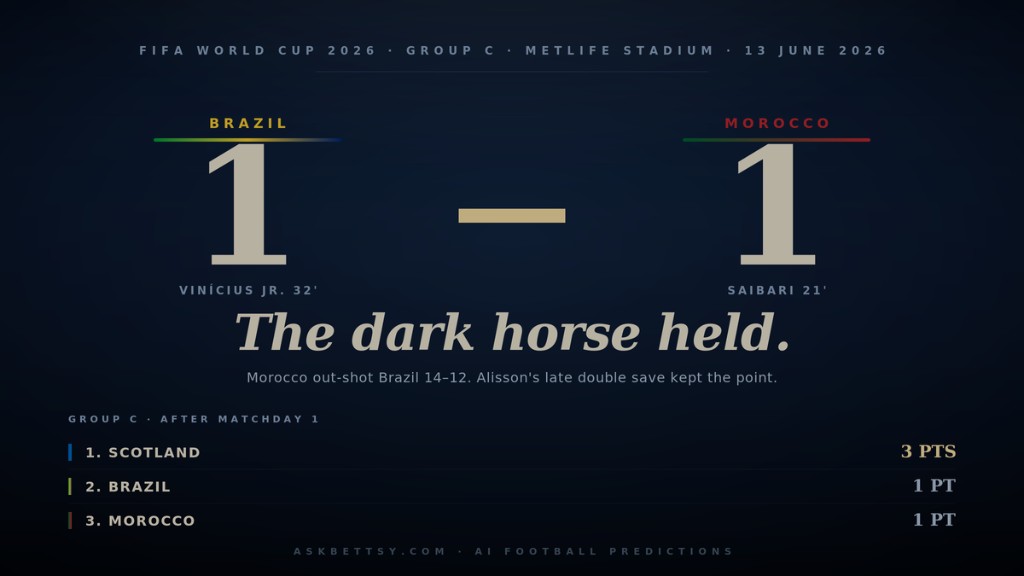 Morocco 1-1 Brazil: How the Atlas Lions Just Cracked Group C Open at the 2026 World Cup