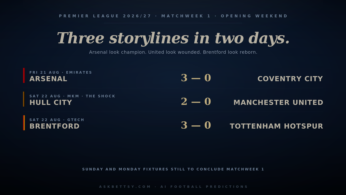 Premier League 2026/27 Matchweek 1: Arsenal Cruise, Hull Shock United, Brentford Batter Spurs