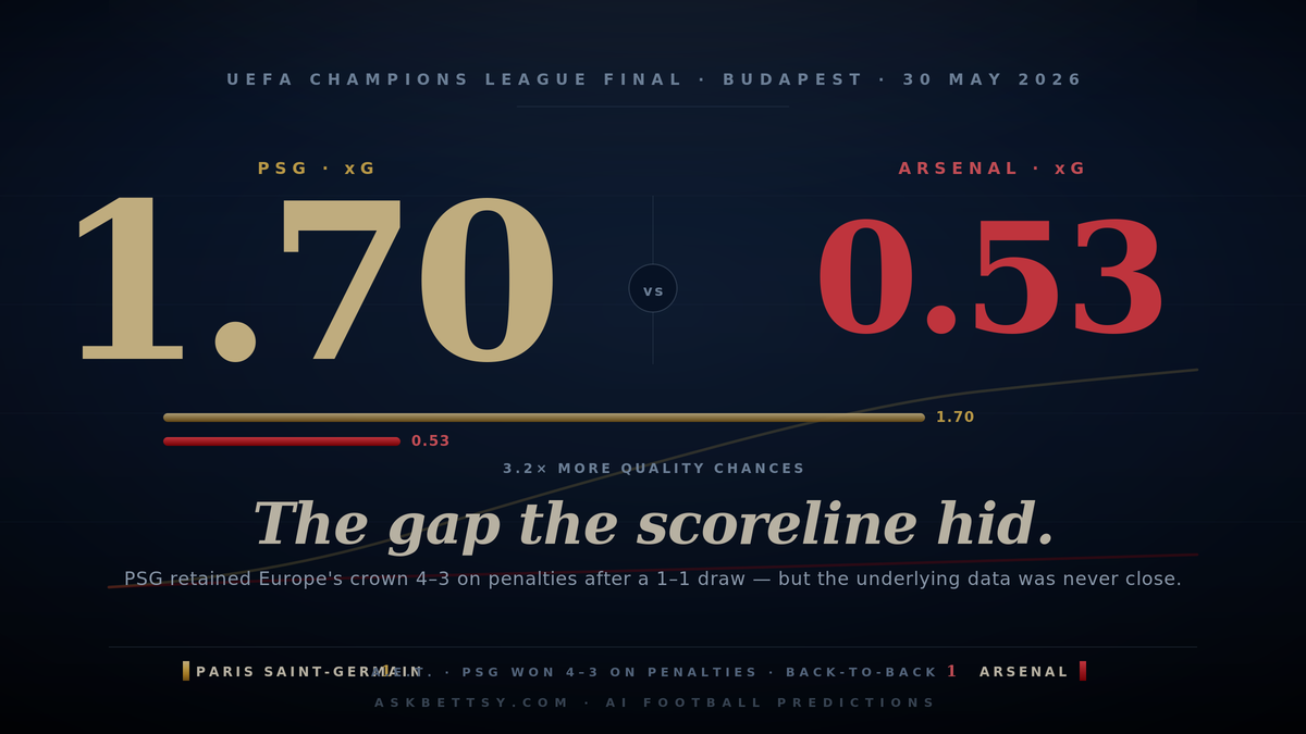 PSG vs Arsenal Champions League Final 2026: The xG Story Behind PSG's Back-to-Back Crown