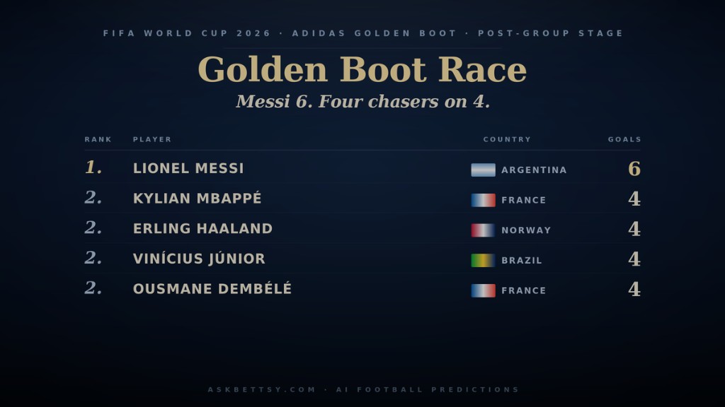 World Cup 2026 Golden Boot Race: Messi Leads, Four Superstars Sit Two Goals Behind